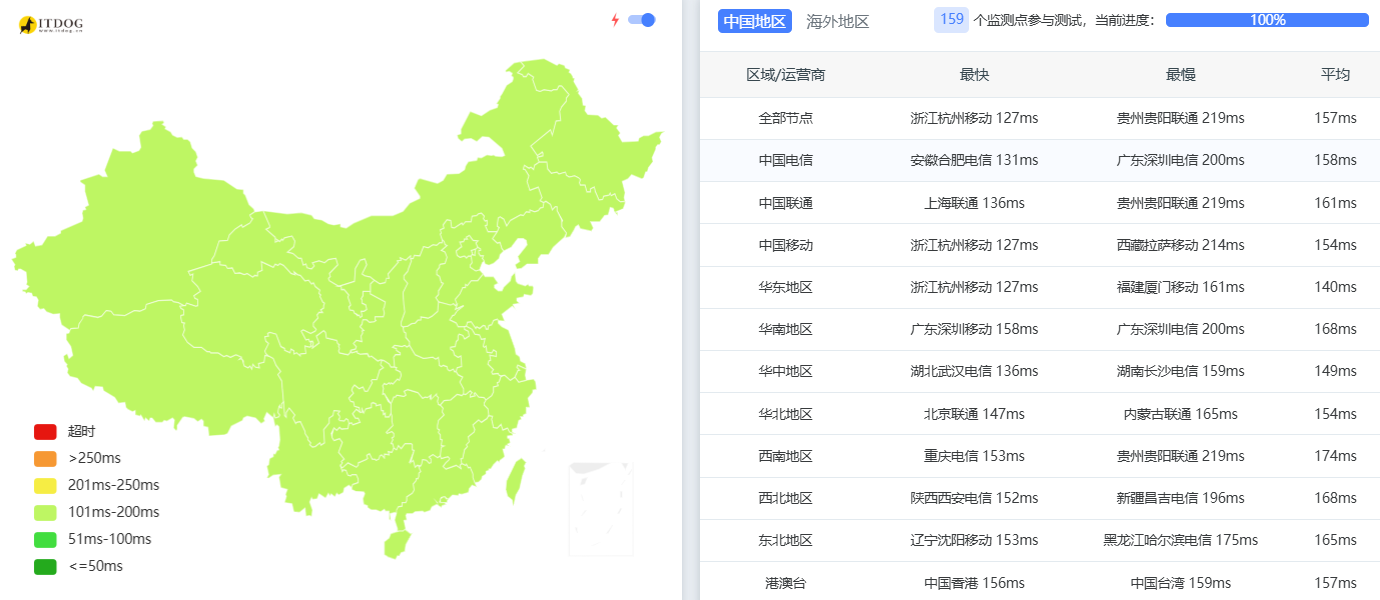 BitsFlow |美国圣何塞vps测评|大陆优化|CN2GIA+ 9929+ CMIN2|最高800Mbps带宽|限时7折|年付￥202起