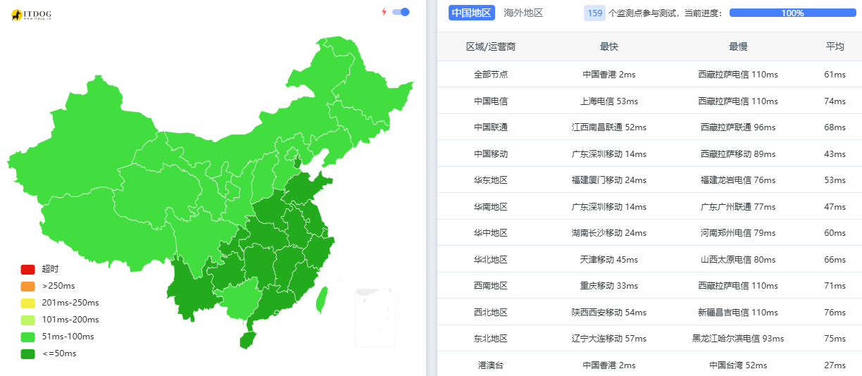 Jtti|香港轻量云vps测评|三网直连|1C1G/200M独享优化带宽/800G流量低至$4.3/月